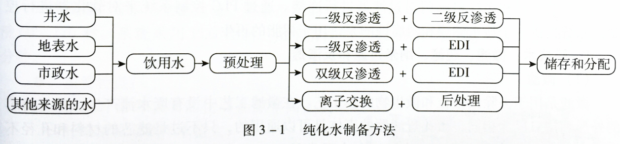 图3-1 纯化水制备方法