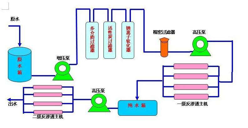反渗透纯化水设备产水指标